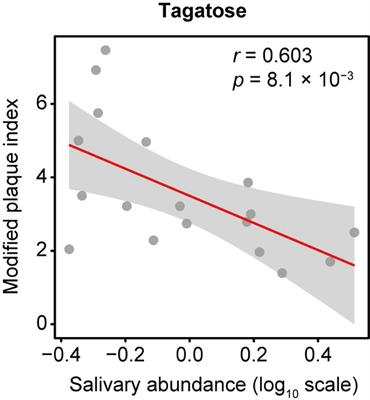 Potential of Prebiotic D-Tagatose for Prevention of Oral Disease